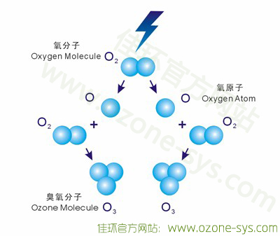 臭氧分子形成原理 臭氧分子形成原理
